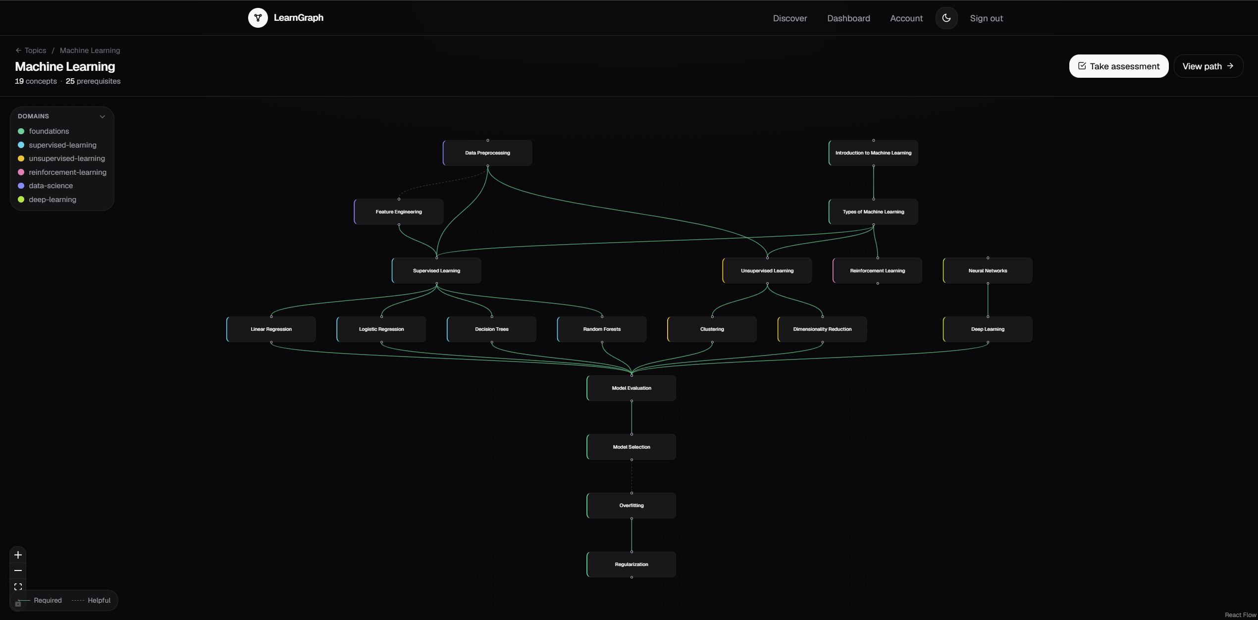 PREREQUISITE GRAPH